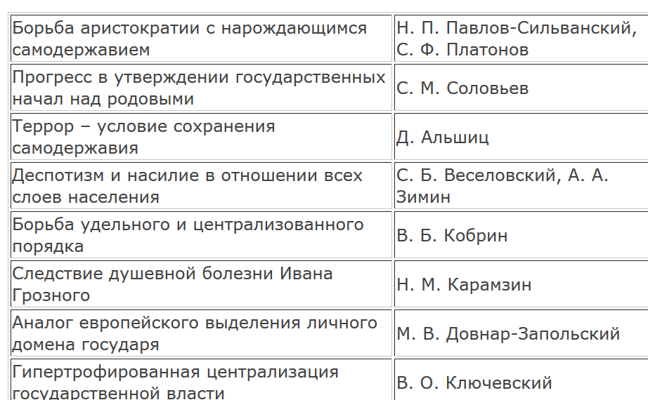 «Великий террор XVI века»: чем была опричнина Ивана Грозного